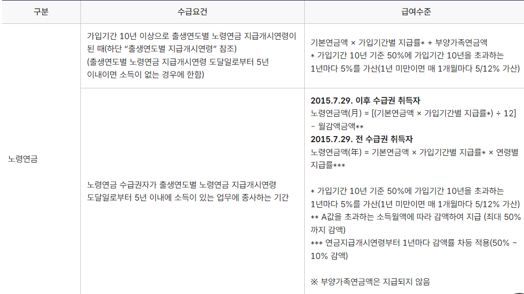 노령연금 수급 자격 확인 설명