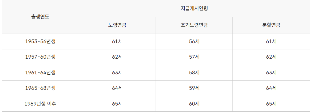 노령연금 신청 기간 설명
