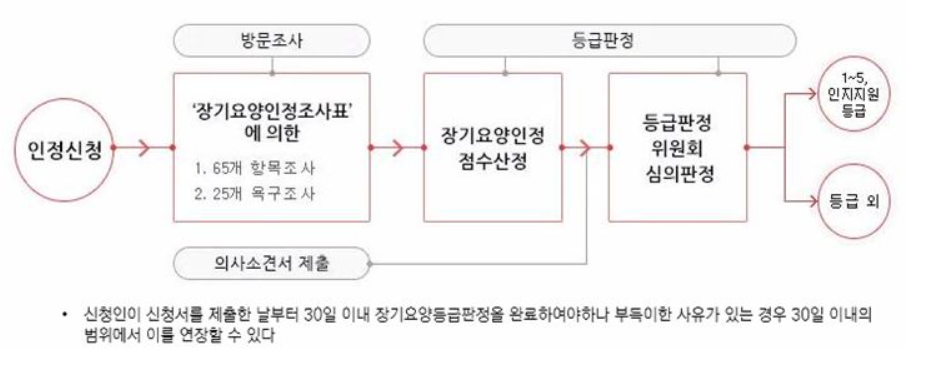 노인장기요양보험 등급판정기준