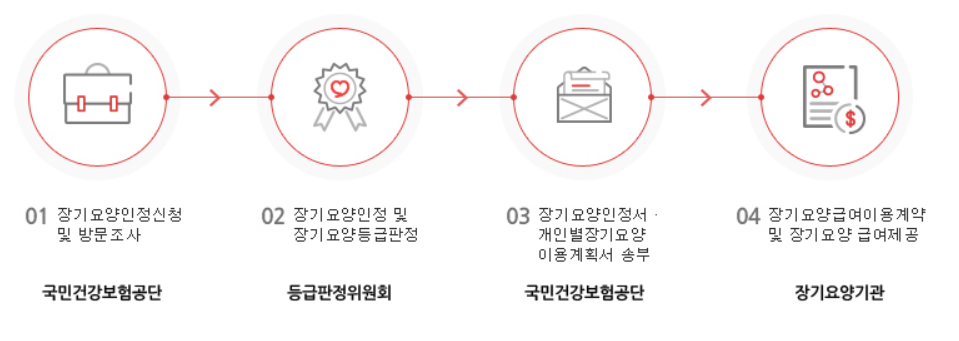 노인장기요양보험 신청 절차