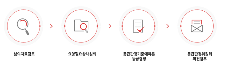 장기요양보험료 제도