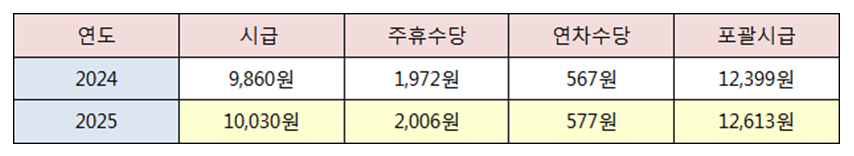 재가요양 보호사 급여 수당