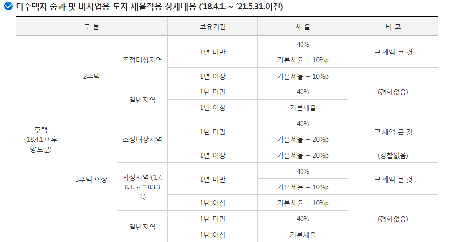 1가구 2주택 양도 세율