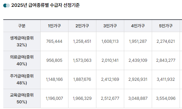 2025년 기초생활수급자 조건 기준
