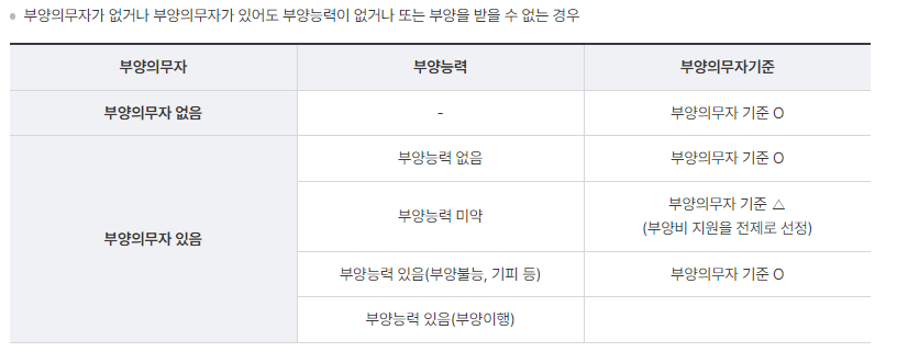 기초생활수급자 조건 부양의무자