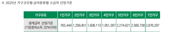 기초생활수급자 지원금 기준