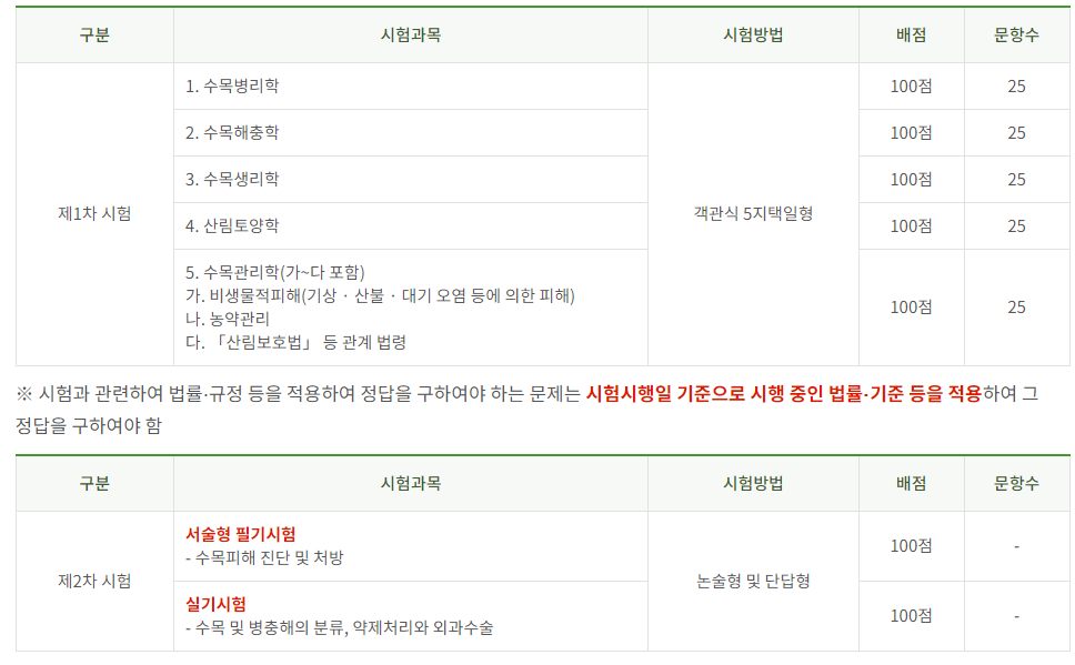 나무의사 시험 과목