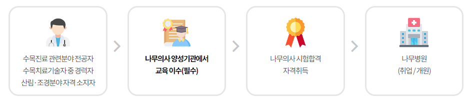 나무의사 취업 과정