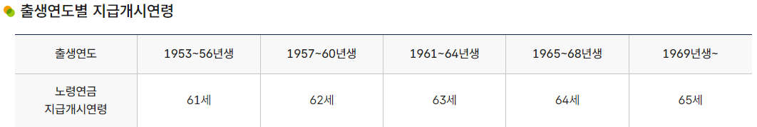 노령연금 수급 자격
