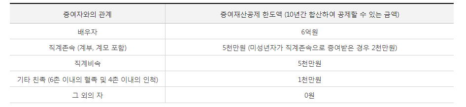 배우자 증여세 면제한도 설명