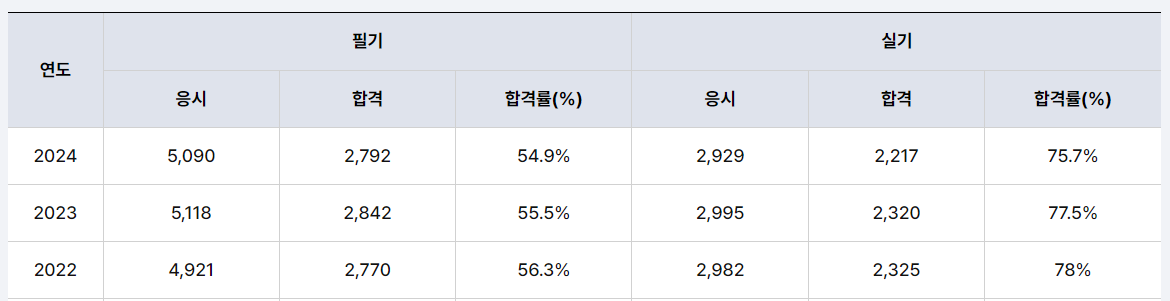 산림기능사 실기 필기 합격률
