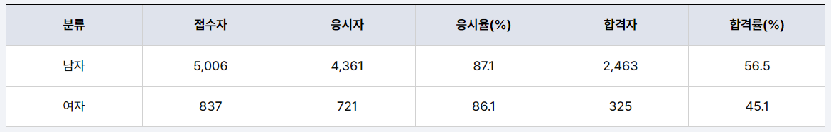 산림기능사 여자 비율