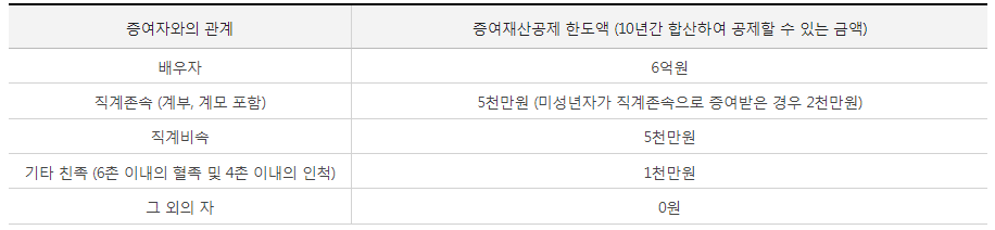 상속세 증여세 세율