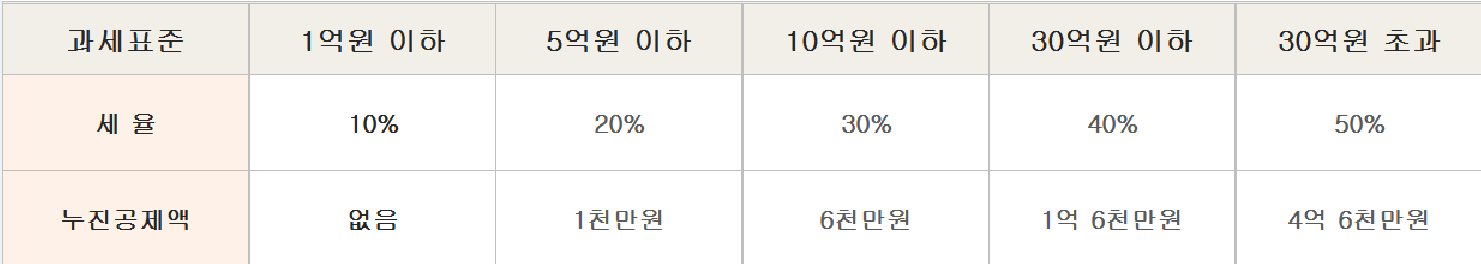 상속세율 표