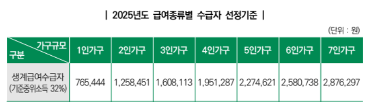 생계급여 수급자 자격