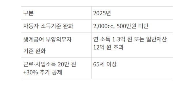 생계급여 신청 자격