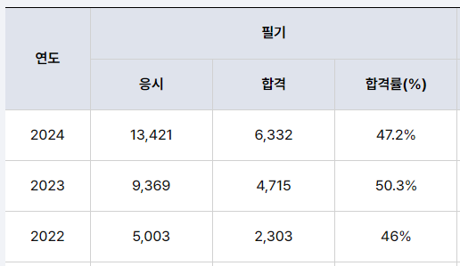 설비보전기사 필기 합격률
