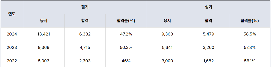 설비보전기사 합격률