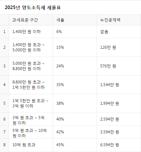 양도소득세 세율표