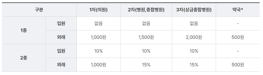 의료급여 2종 본인부담금