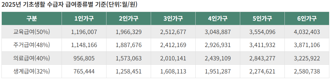 의료급여 부양의무자 기준