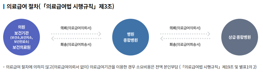의료급여 의뢰서 발급 방법