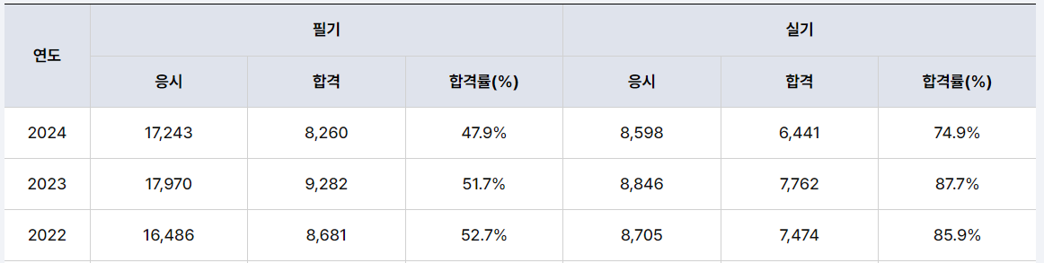 합격률 80% 조경기능사 시험 일정 및 접수 방법 2025년 4 조경기능사 합격률