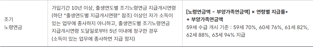 조기노령연금 계산 설명