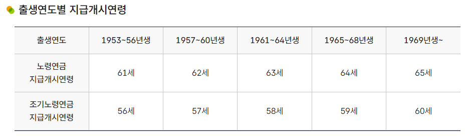 조기노령연금 자격 조건 나이 설명