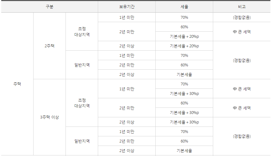 주택 양도소득세 세율 1