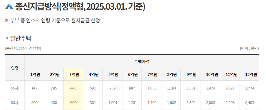 주택연금 수령액 계산