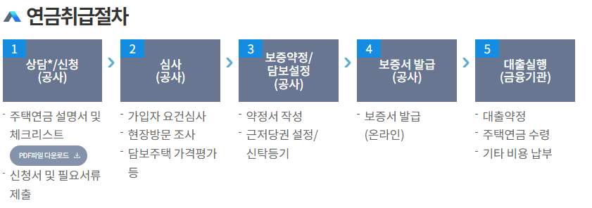 주택연금 신청 절차