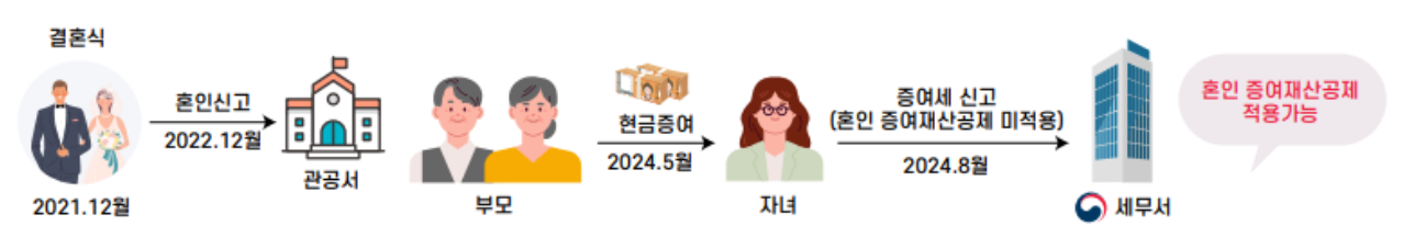증여 세율 개정 사진