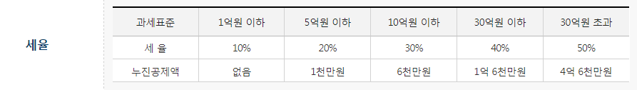 증여 세율 표