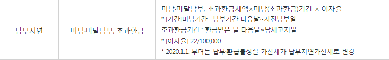 증여세 납부 기간 지연가산세 설명