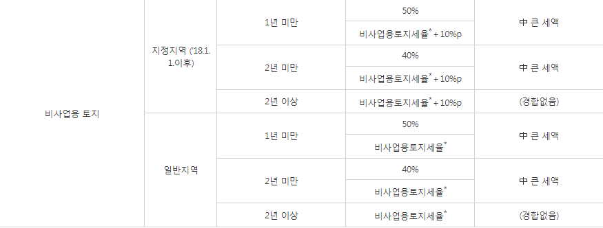토지 양도소득세 세율 구간