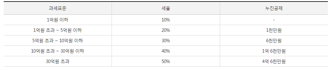 토지 증여세 세율