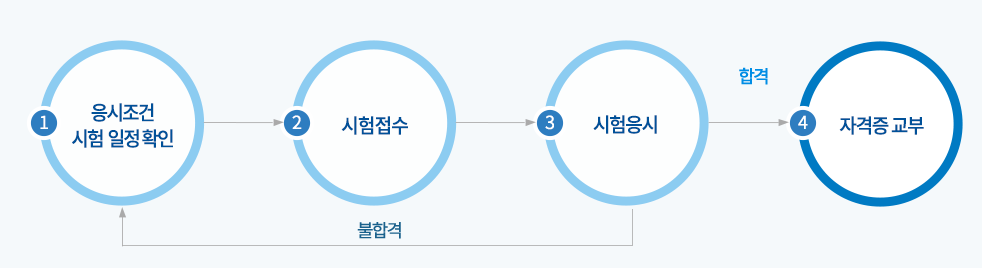 개인택시 면허 취득 방법
