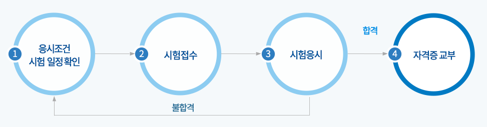 개인택시 자격 시험