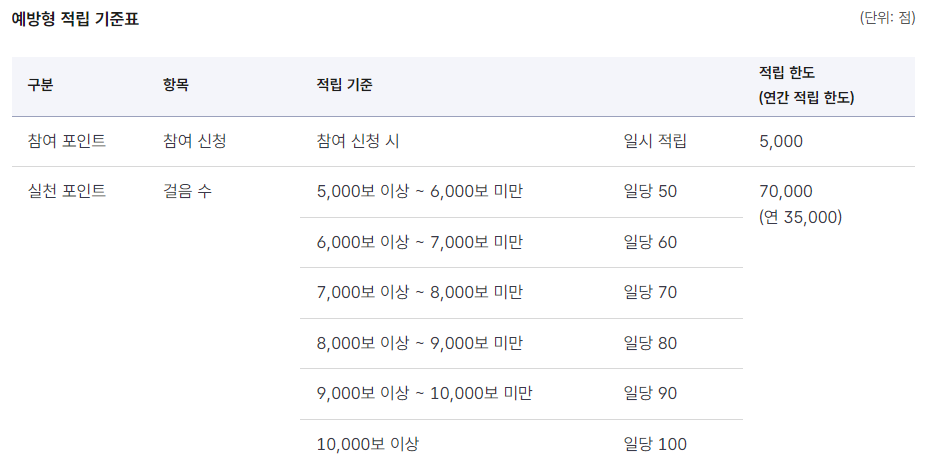 고혈압 당뇨 지원금 적립 기준