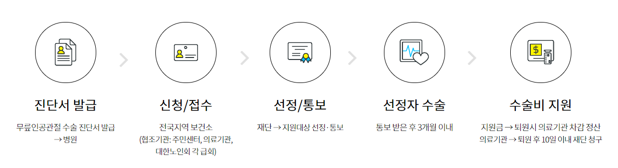노인 무릎인공관절 수술 지원 신청 절차