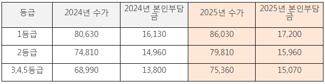 노인 요양원 등급 비용