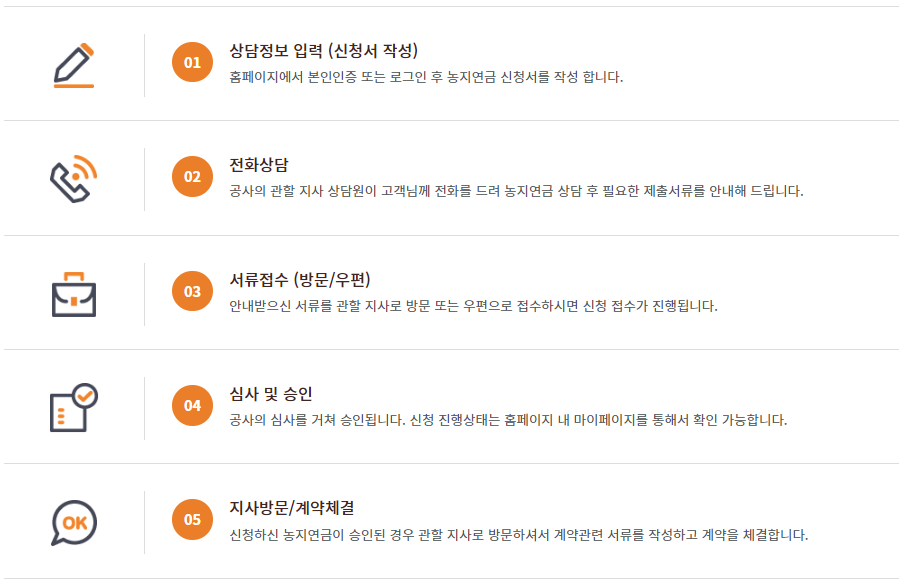 농지연금 신청 절차