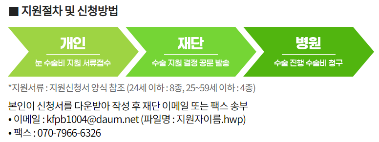 백내장 수술비 지원 신청 방법