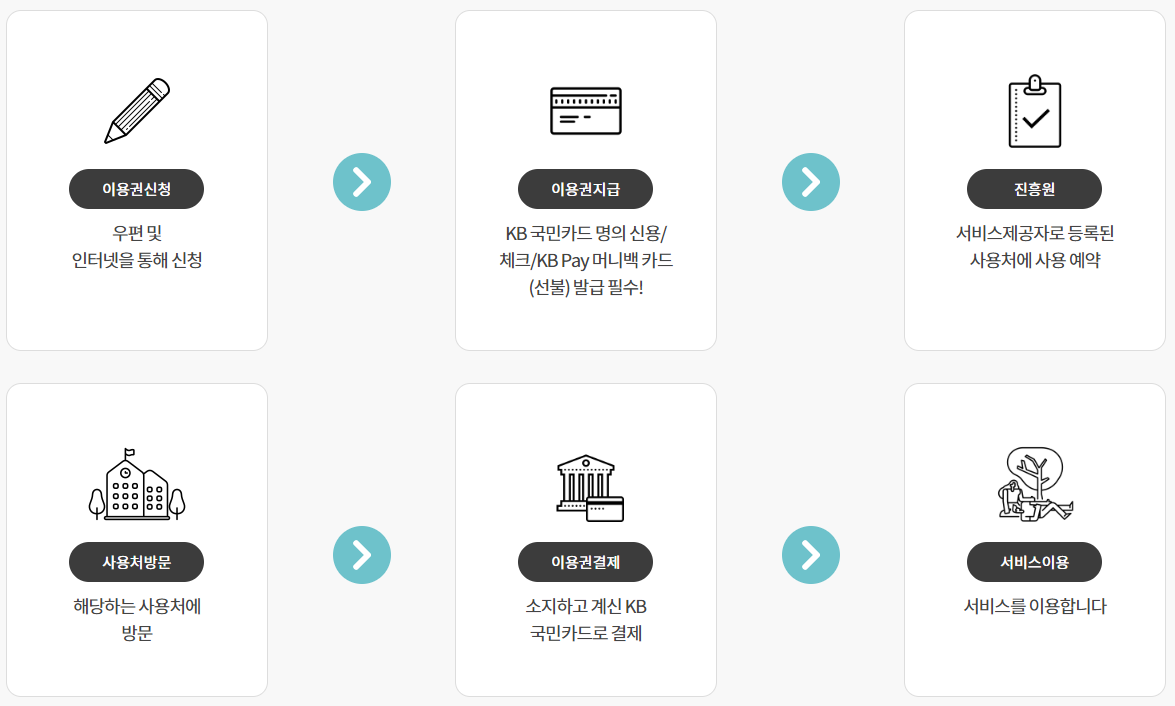 산림복지바우처 신청 방법