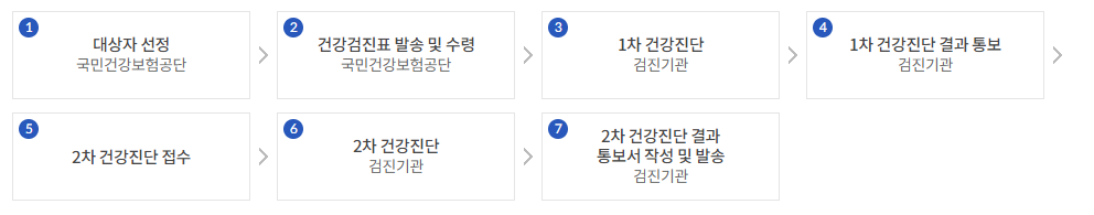 생애전환기 건강검진 신청 절차