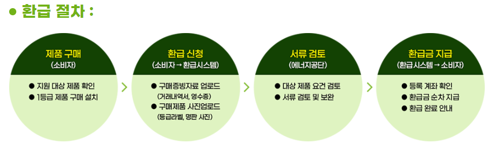 으뜬효율가전 환급 받는 법