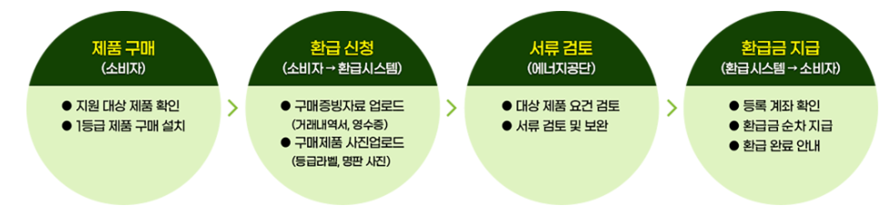 으뜸효율가전 신청 방법