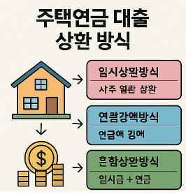 주택연금 대출 상환 방식