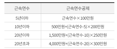 퇴직소득 공제